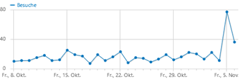Besuchszahlen der Webseite beg-58.de