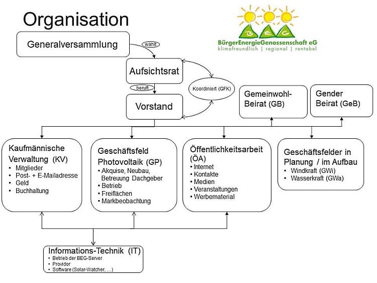 BEG-58 Aufbauorganisation